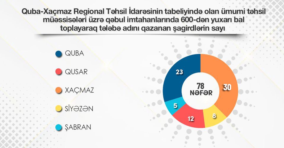 Ali məktəblərə qəbul imtahanlarının nəticələrinə əsasən, 78 məzun 600 baldan yuxarı nəticə göstərib.