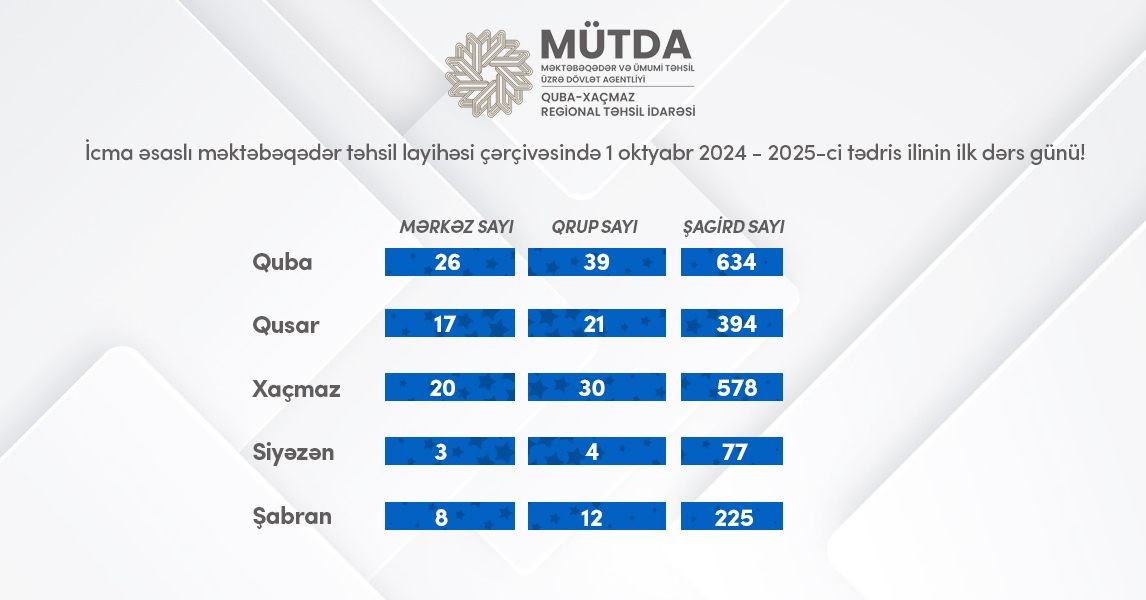 “İcma əsaslı məktəbəqədər təhsil” layihəsi çərçivəsində 1 oktyabr 2024-2025-ci tədris ilinin ilk dərs günü!
