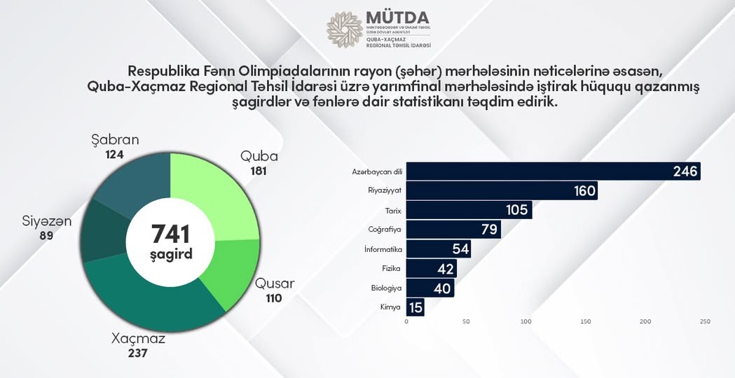 Respublika Fənn Olimpiadalarının rayon (şəhər) mərhələsinin nəticələri