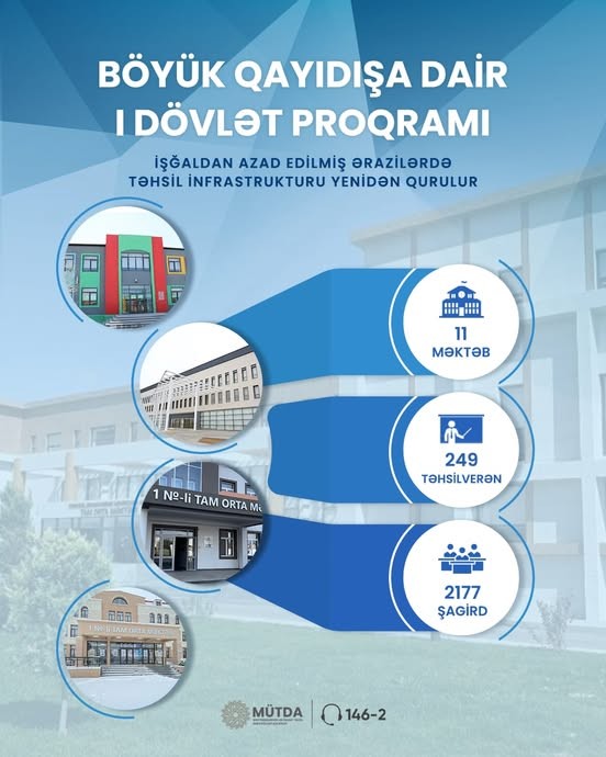İşğaldan azad edilmiş ərazilərdə təhsil infrastrukturunun bərpası prosesi davam edir.