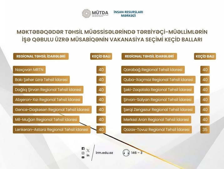 Keçid balları müəyyən edilib!